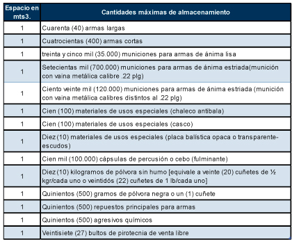 Tabla distribución de cantidades (ANMaC)