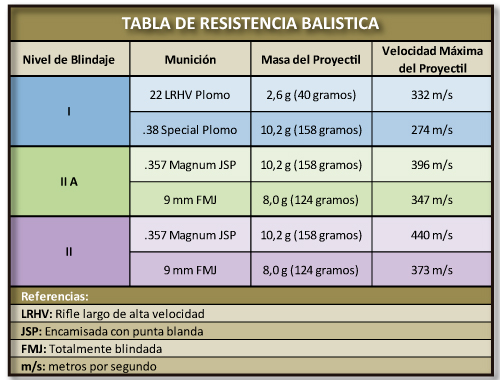 Tabla de Resistencia Balistica Chalecos Taurus